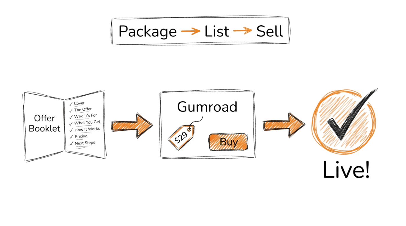 Package, List, Sell: Offer Booklet to Gumroad to Live