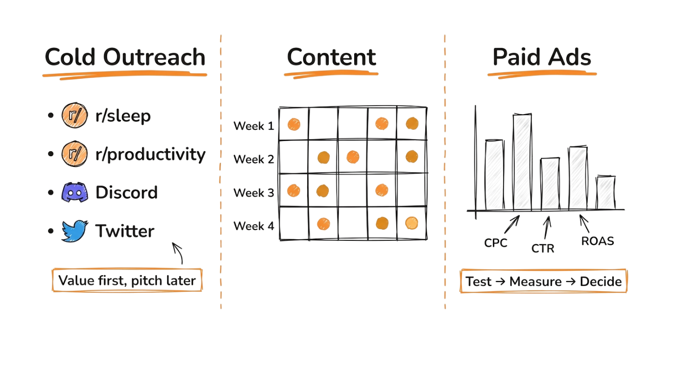 Cold Outreach, Content, and Paid Ads: three growth channels overview