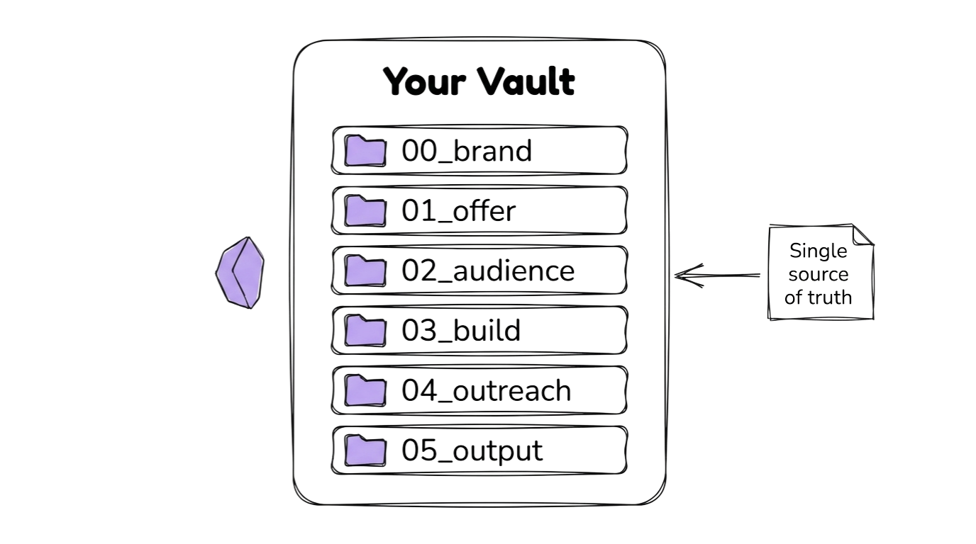 Your Vault: 6 folders from 00_brand to 05_output, your single source of truth
