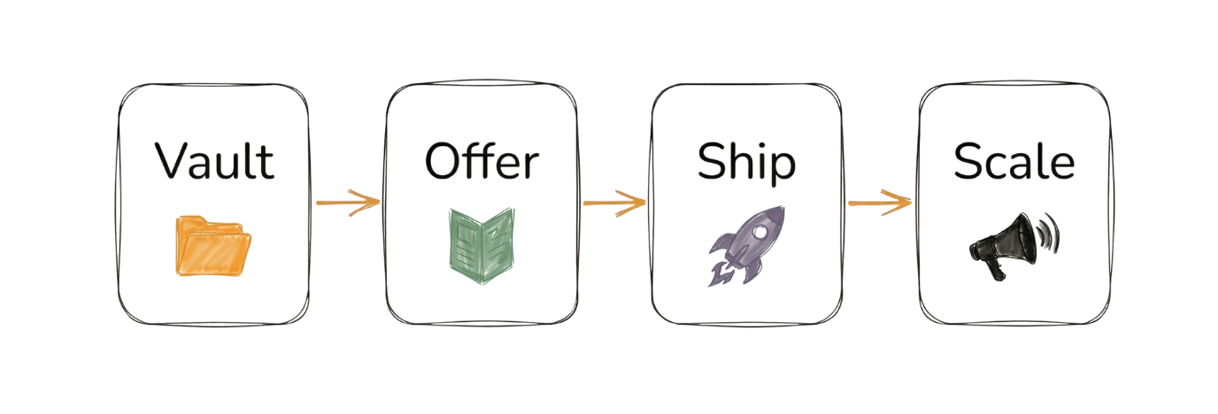 Vault, Offer, Ship, Scale