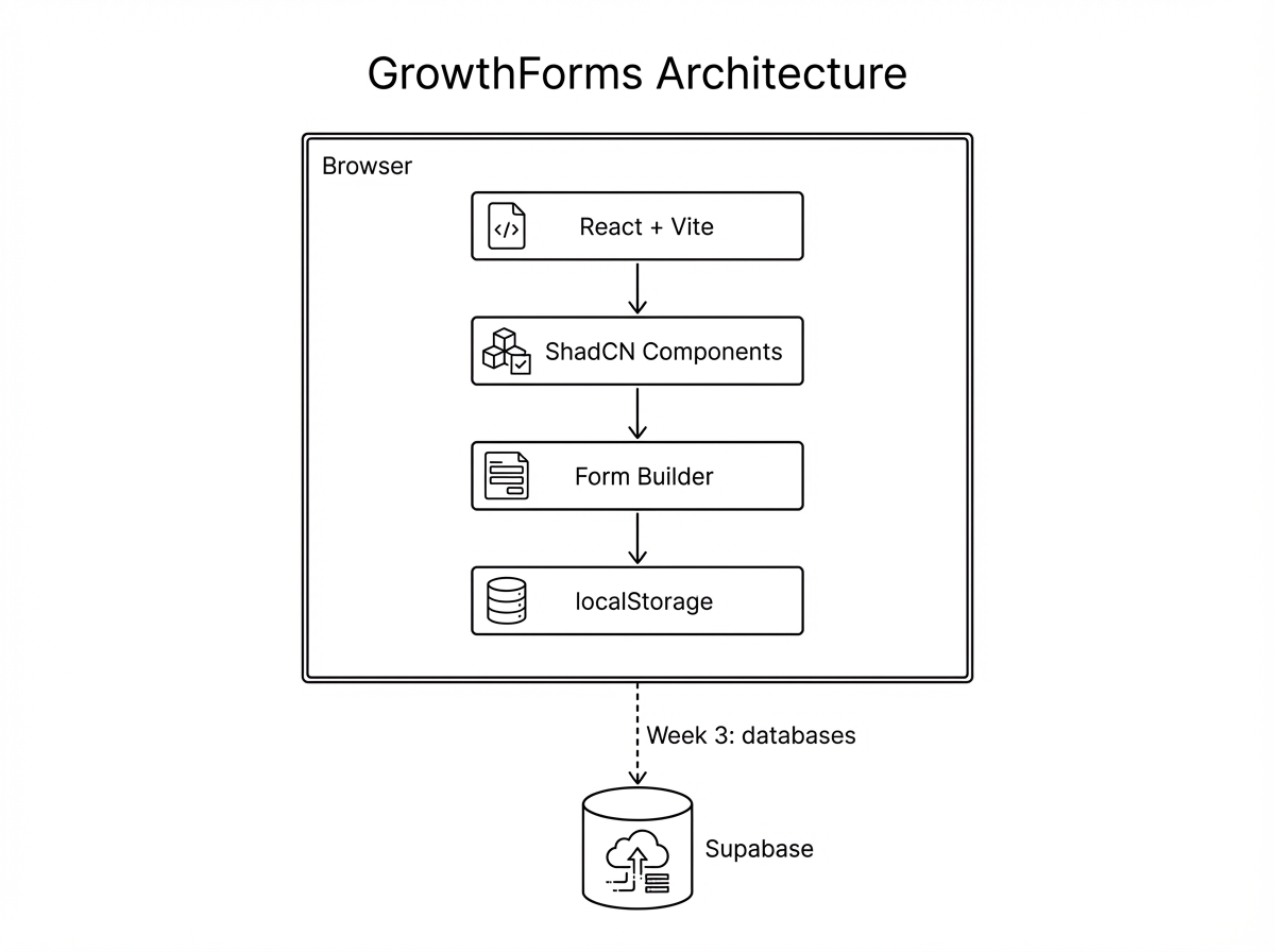 GrowthForms Architecture