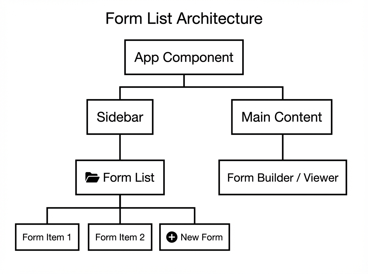 Form List Architecture