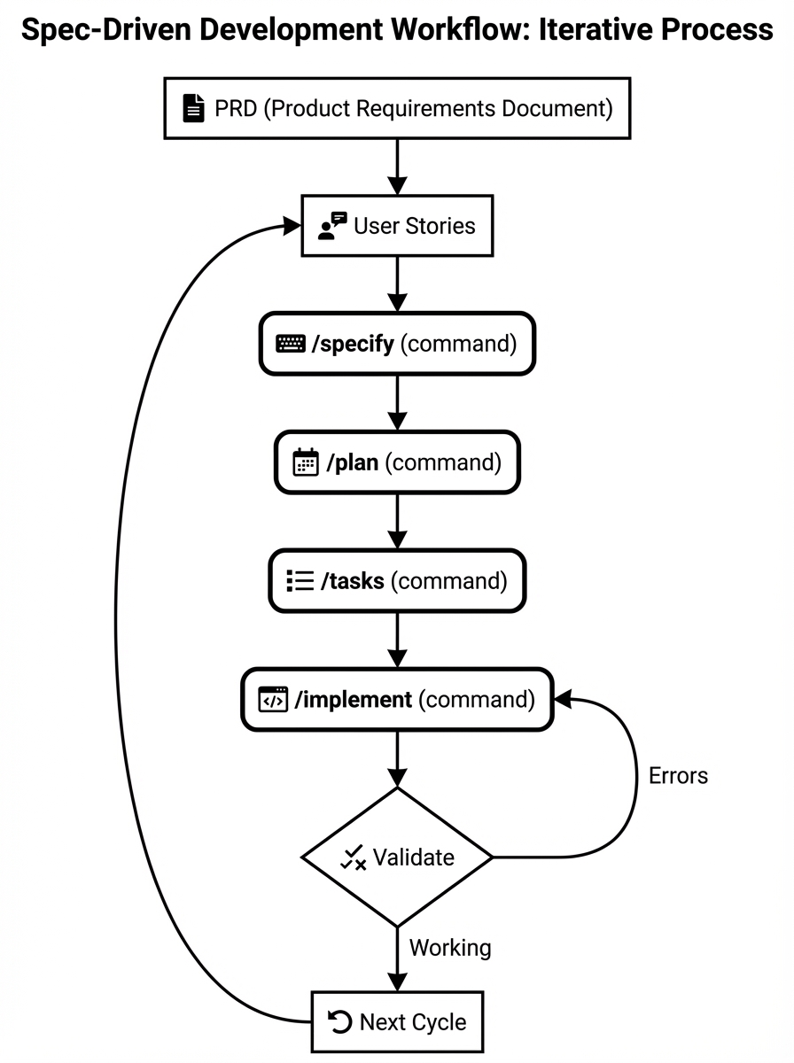 Spec-Driven Development Workflow